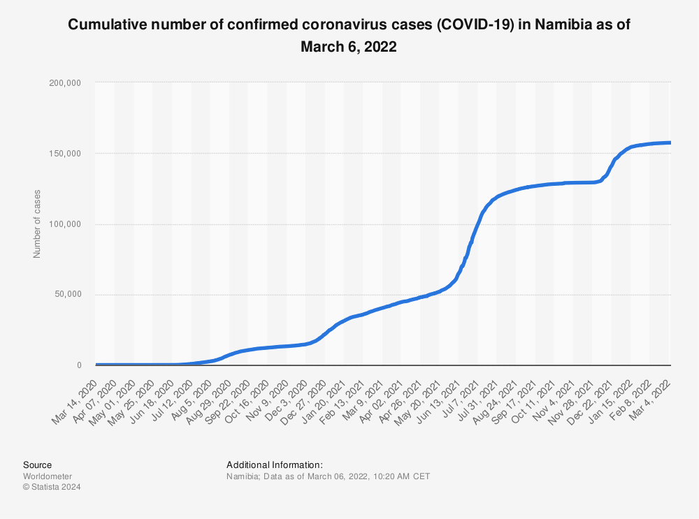 Statistic: Cumulative number of confirmed coronavirus cases (COVID-19) in Namibia as of March 6, 2022 | Statista