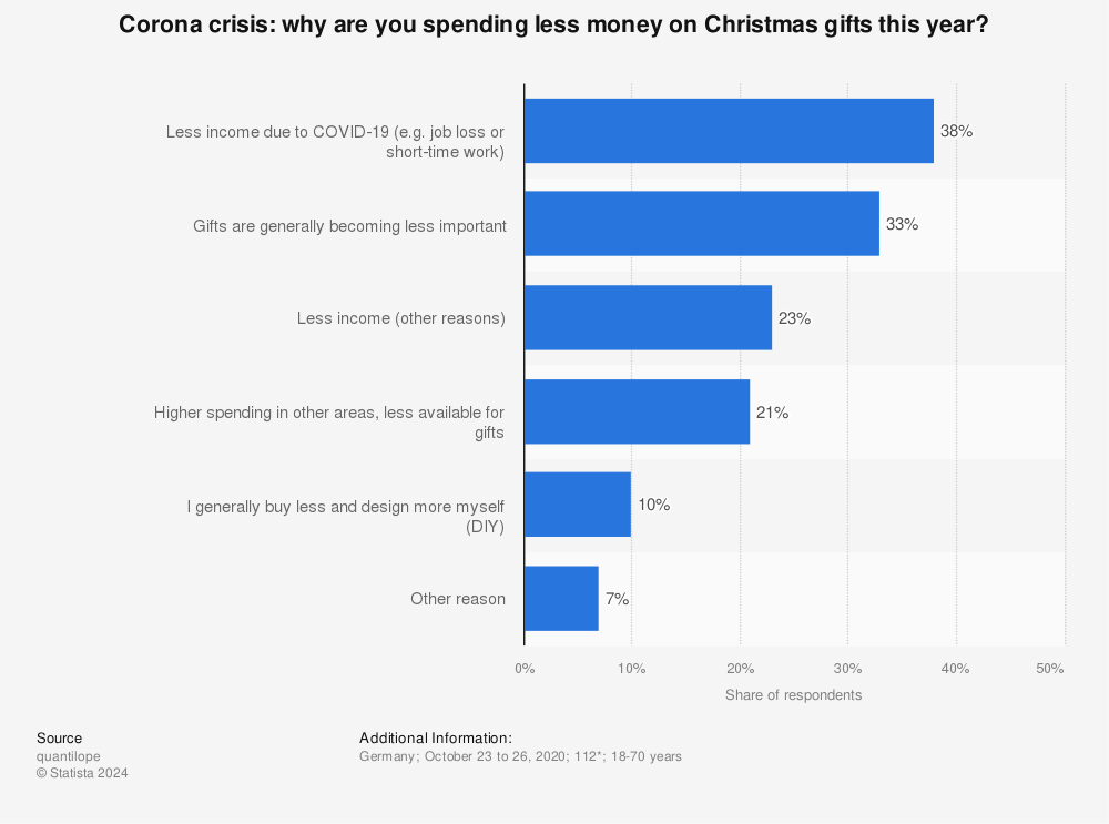 Statistic: Corona crisis: why are you spending less money on Christmas gifts this year? | Statista