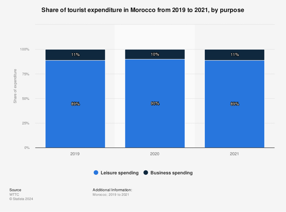 Statistic: Share of tourist expenditure in Morocco in 2019 and 2020, by purpose | Statista