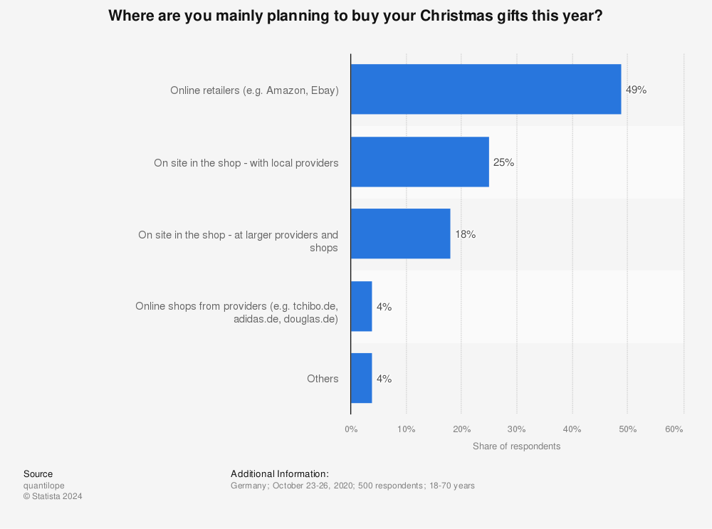 Statistic: Where are you mainly planning to buy your Christmas gifts this year? | Statista