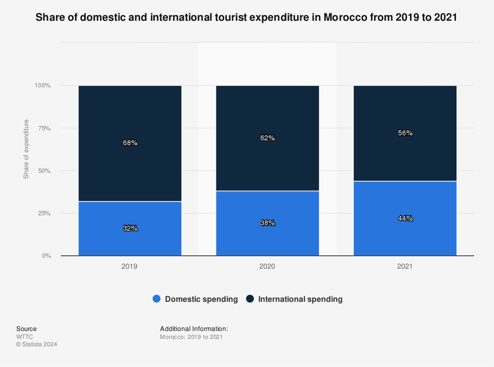 Statistic: Share of domestic and international tourist expenditure in Morocco in 2019 and 2020 | Statista