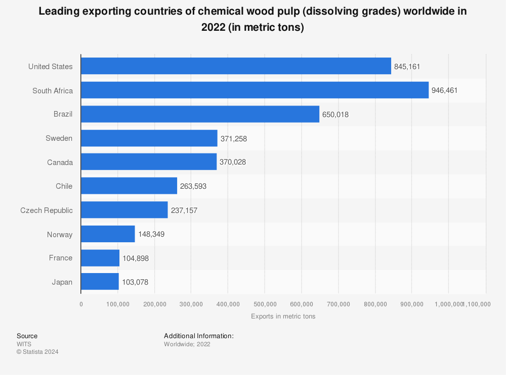 Statistic: Leading exporting countries of chemical wood pulp (dissolving grades) worldwide in 2021 (in metric tons) | Statista