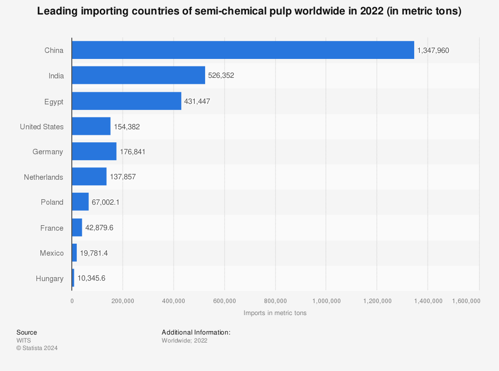 Statistic: Leading importing countries of semi-chemical pulp worldwide in 2021 (in metric tons) | Statista