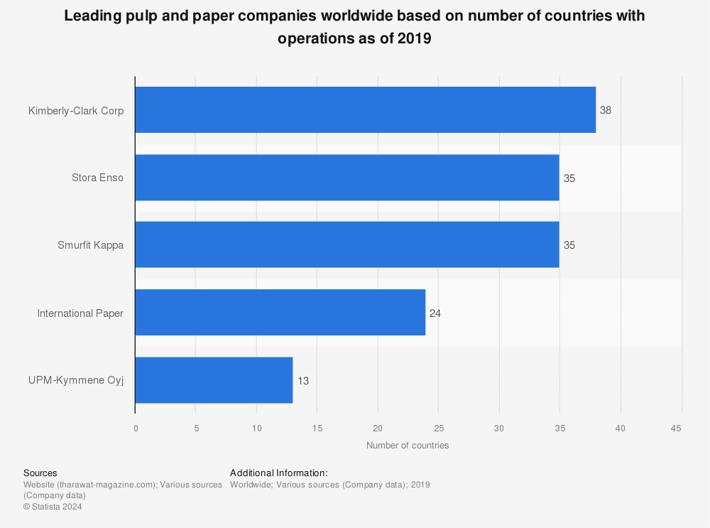 Statistic: Leading pulp and paper companies worldwide based on number of countries with operations as of 2019 | Statista