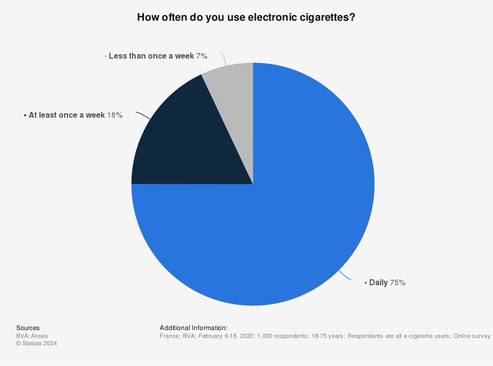 Statistic: How often do you use electronic cigarettes? | Statista