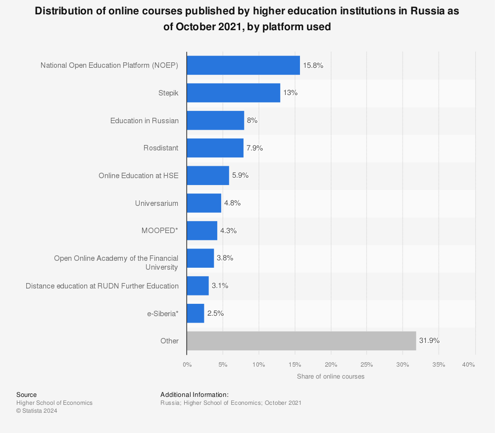Statistic: Distribution of online courses published by higher education institutions in Russia as of October 2021, by platform used | Statista