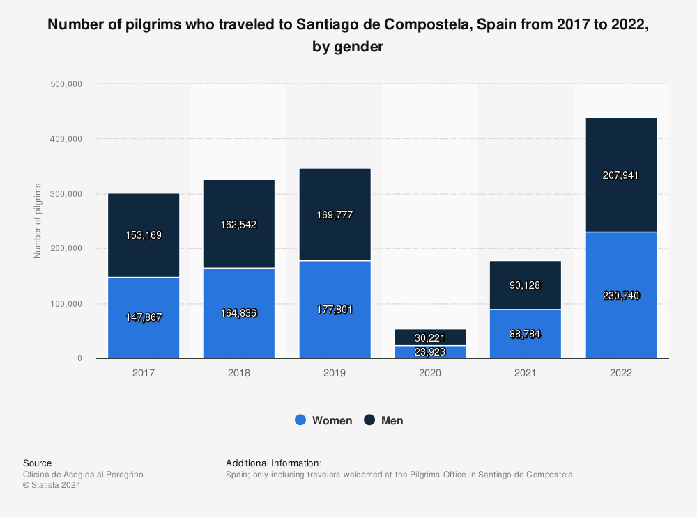 Statistic: Number of pilgrims who traveled to Santiago de Compostela, Spain from 2017 to 2021, by gender | Statista