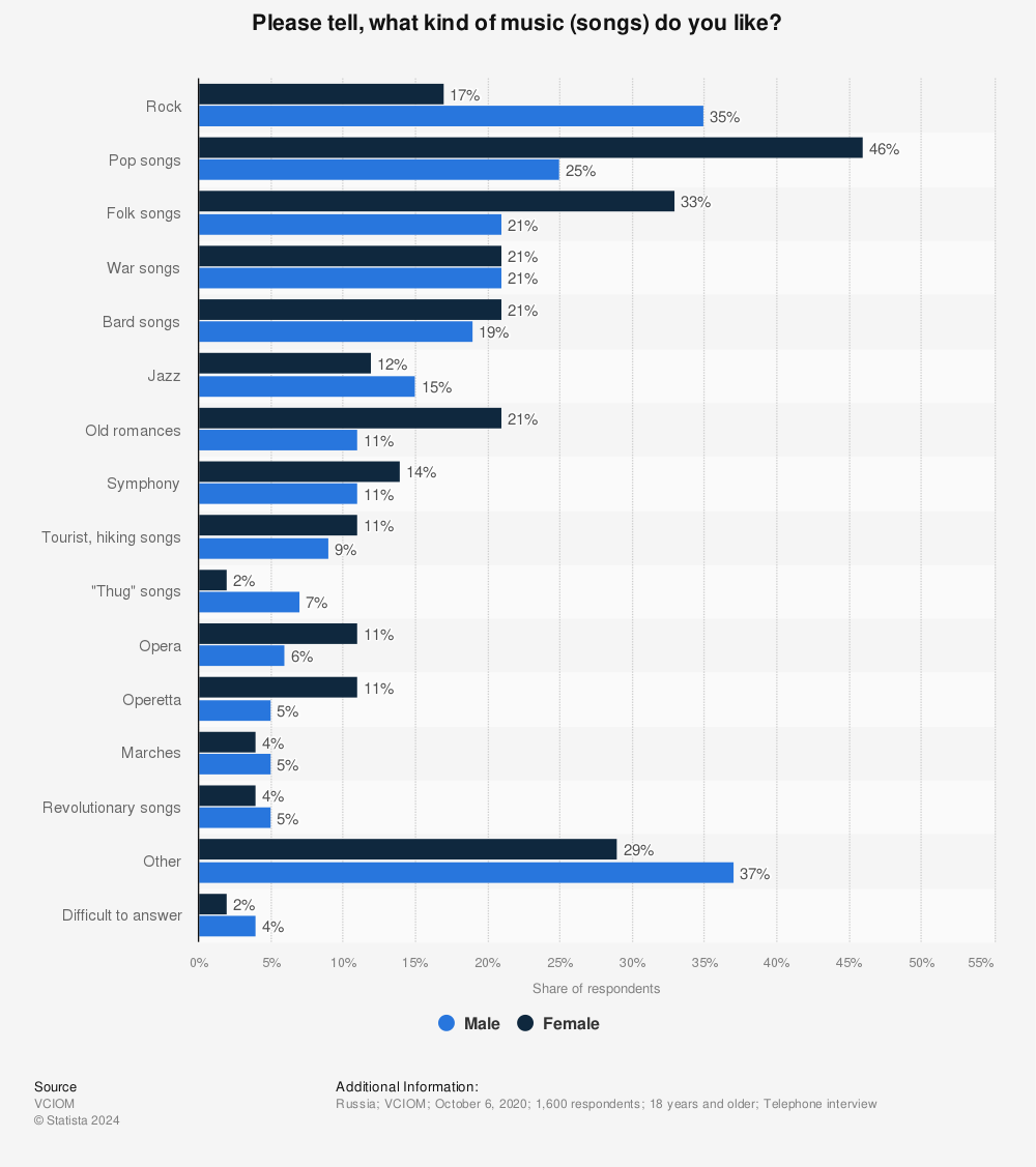 Statistic: Please tell, what kind of music (songs) do you like? | Statista