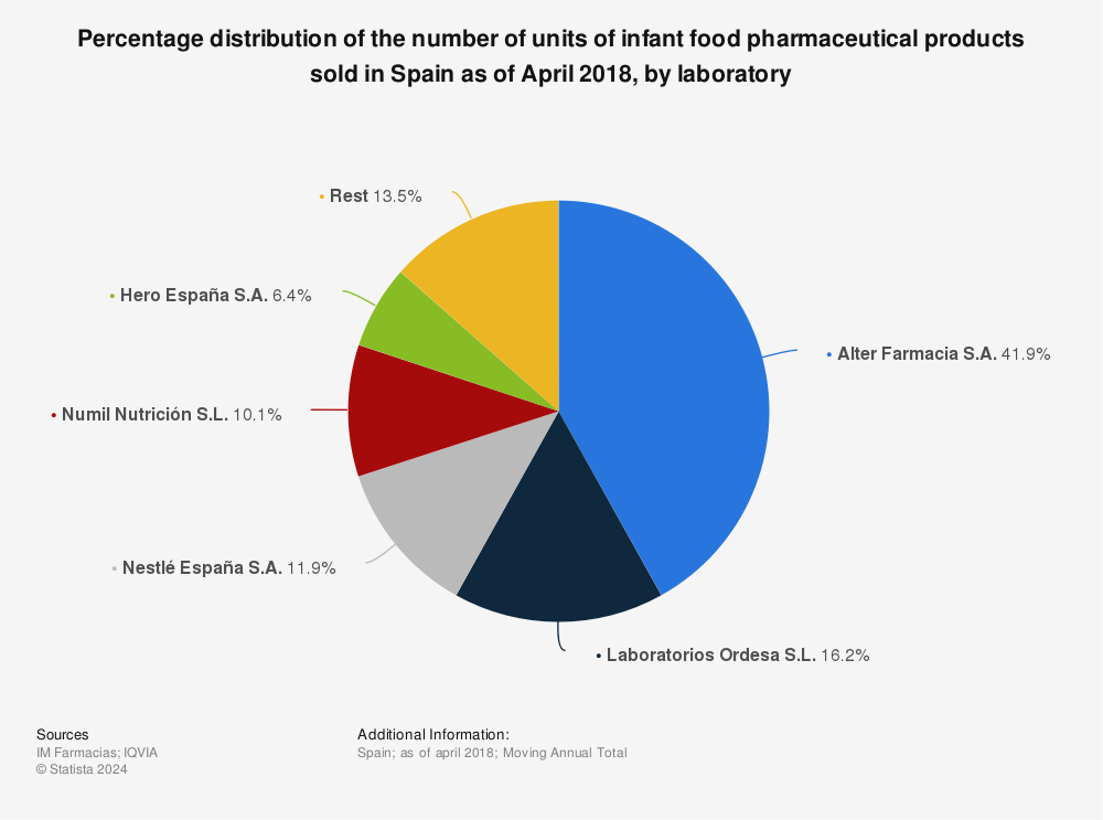 Statistic: Percentage distribution of the number of units of infant food pharmaceutical products sold in Spain as of April 2018, by laboratory | Statista