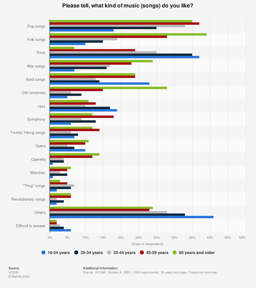 Statistic: Please tell, what kind of music (songs) do you like? | Statista