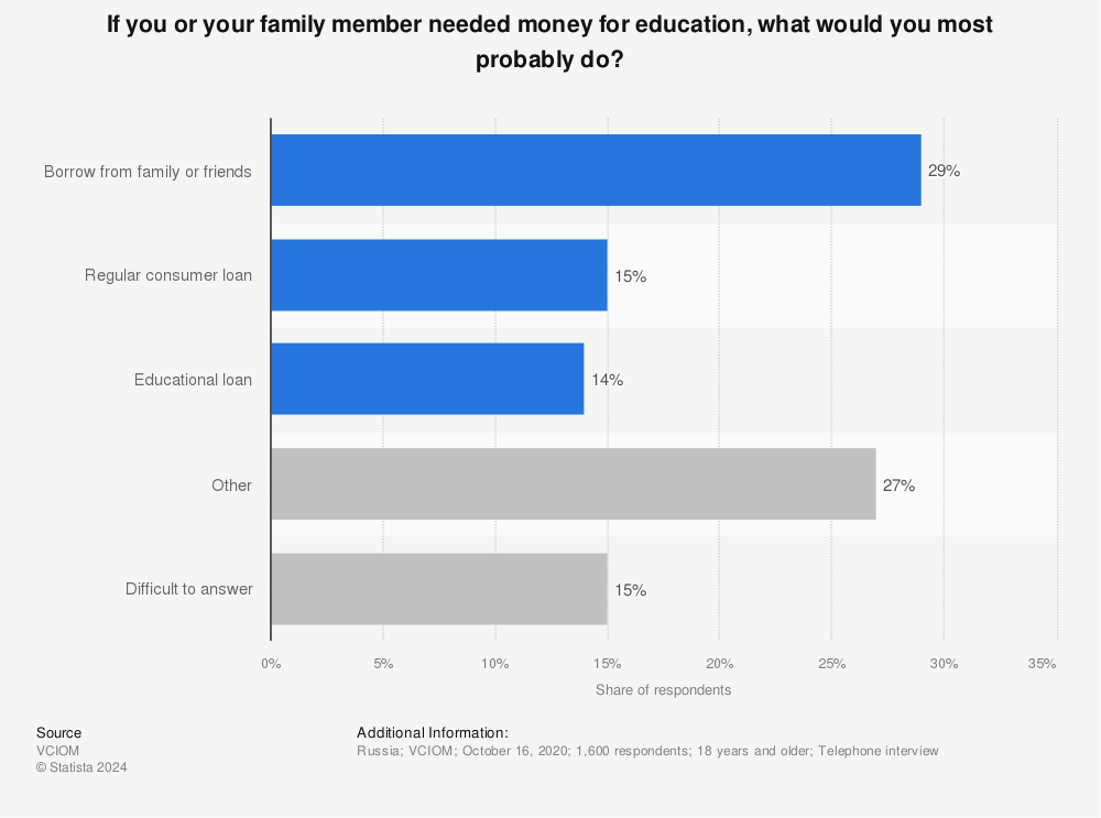 Statistic: If you or your family member needed money for education, what would you most probably do? | Statista