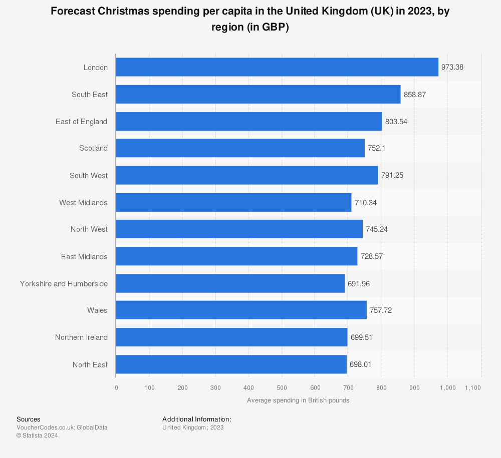 Statistic: Forecast Christmas spending per capita in the United Kingdom (UK) in 2021, by region | Statista