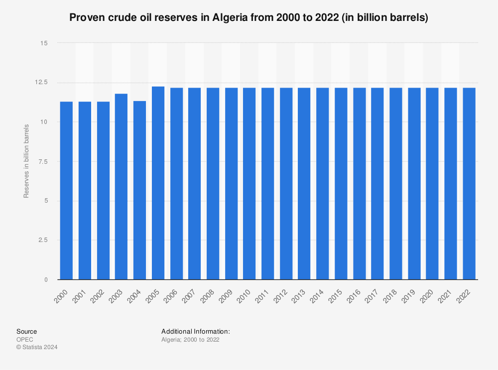 Statistic: Proven crude oil reserves in Algeria from 2000 to 2021 (in billion barrels) | Statista