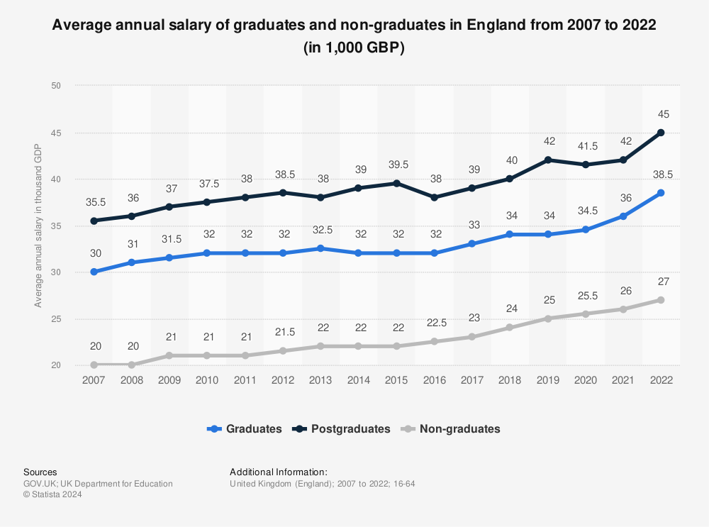 Statistic: Average annual salary of graduates and non-graduates in England from 2007 to 2021 (in 1,000 GBP) | Statista