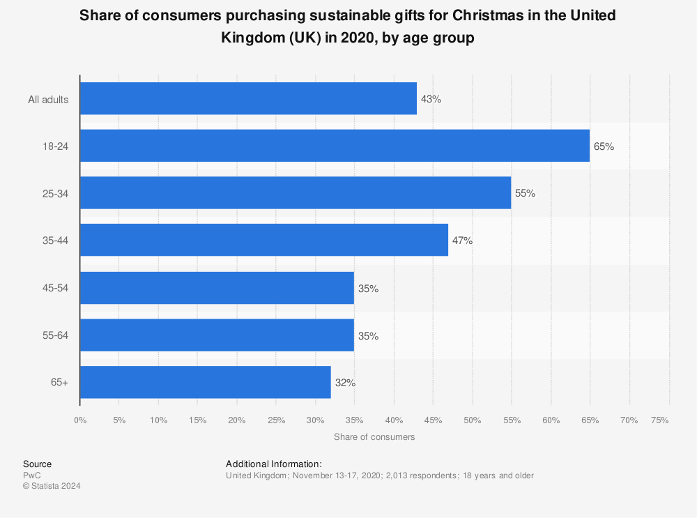 Statistic: Share of consumers purchasing sustainable gifts for Christmas in the United Kingdom (UK) in 2020, by age group | Statista