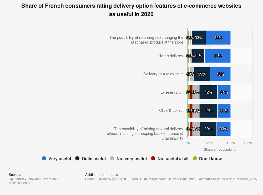 Statistic: Share of French consumers rating delivery option features of e-commerce websites as useful in 2020 | Statista