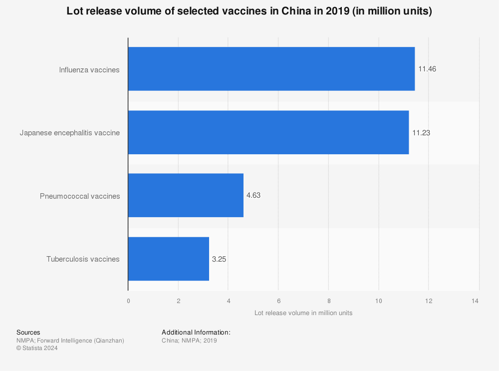 Statistic: Lot release volume of selected vaccines in China in 2019 (in million units) | Statista
