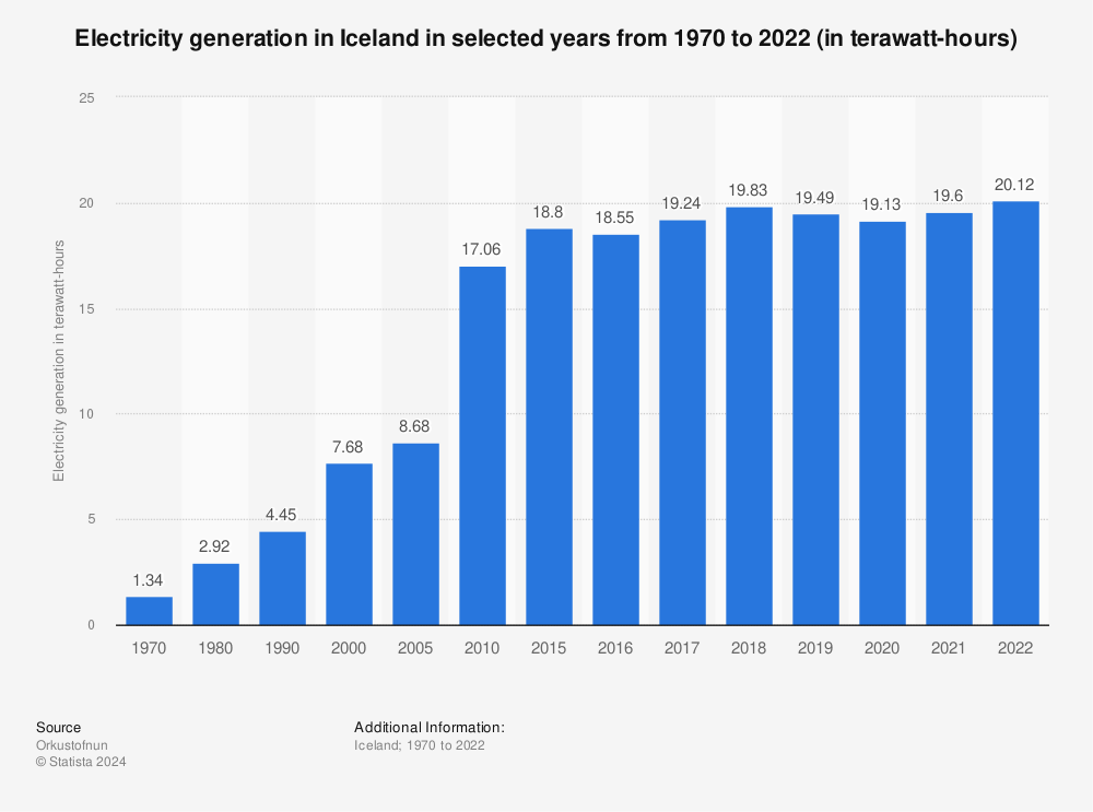 Statistic: Electricity generation in Iceland in selected years from 1970 to 2020 (in terawatt hours) | Statista