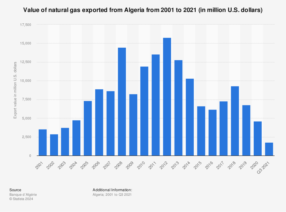 Statistic: Value of natural gas exported from Algeria from 2001 to 2021 (in million U.S. dollars) | Statista