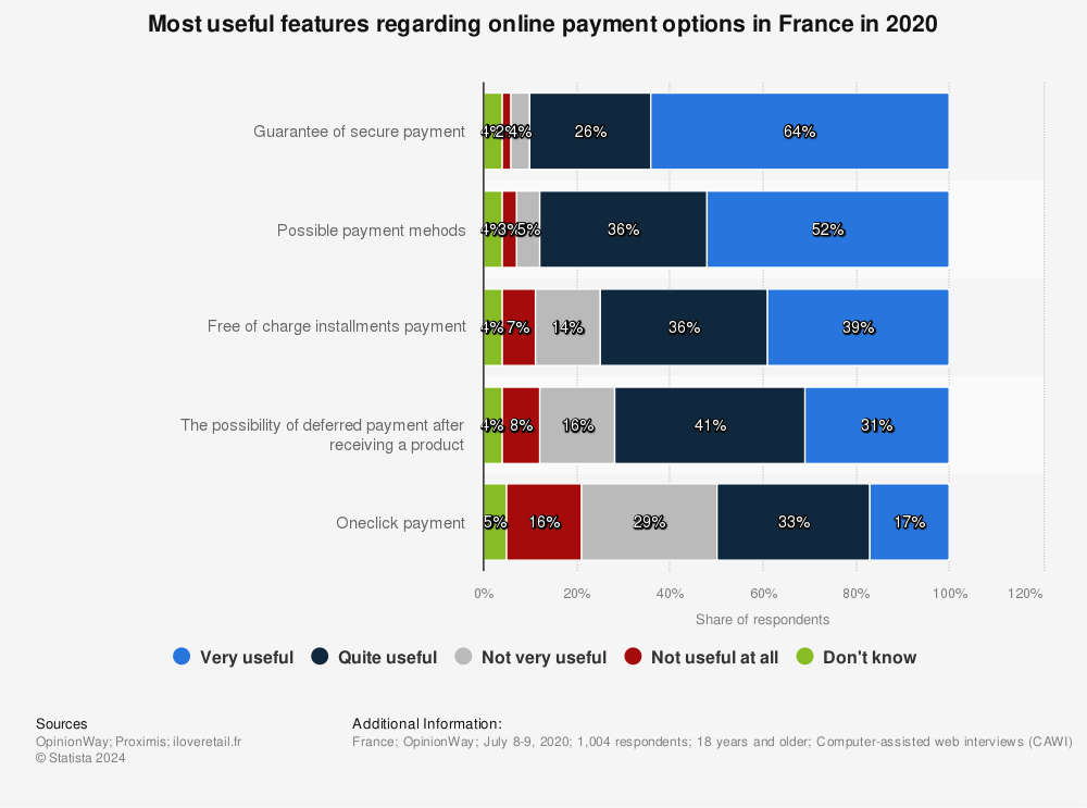 Statistic: Most useful features regarding online payment options in France in 2020 | Statista