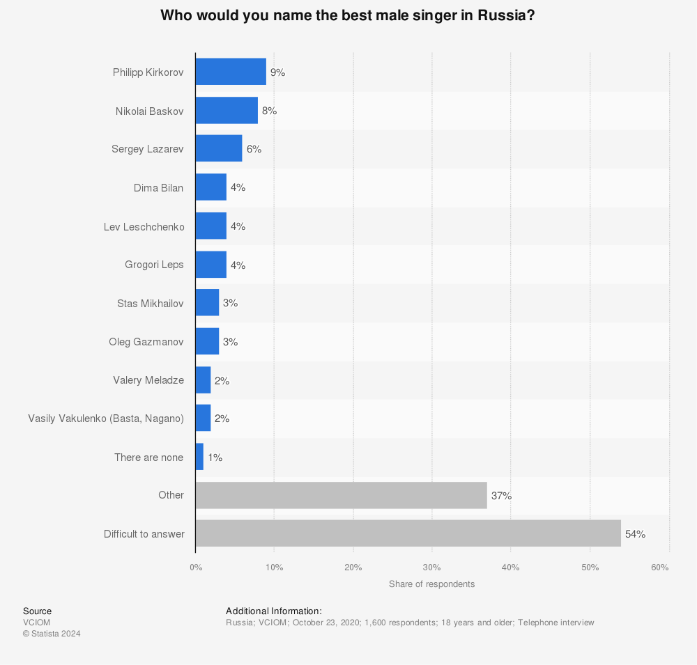 Statistic: Who would you name the best male singer in Russia?  | Statista