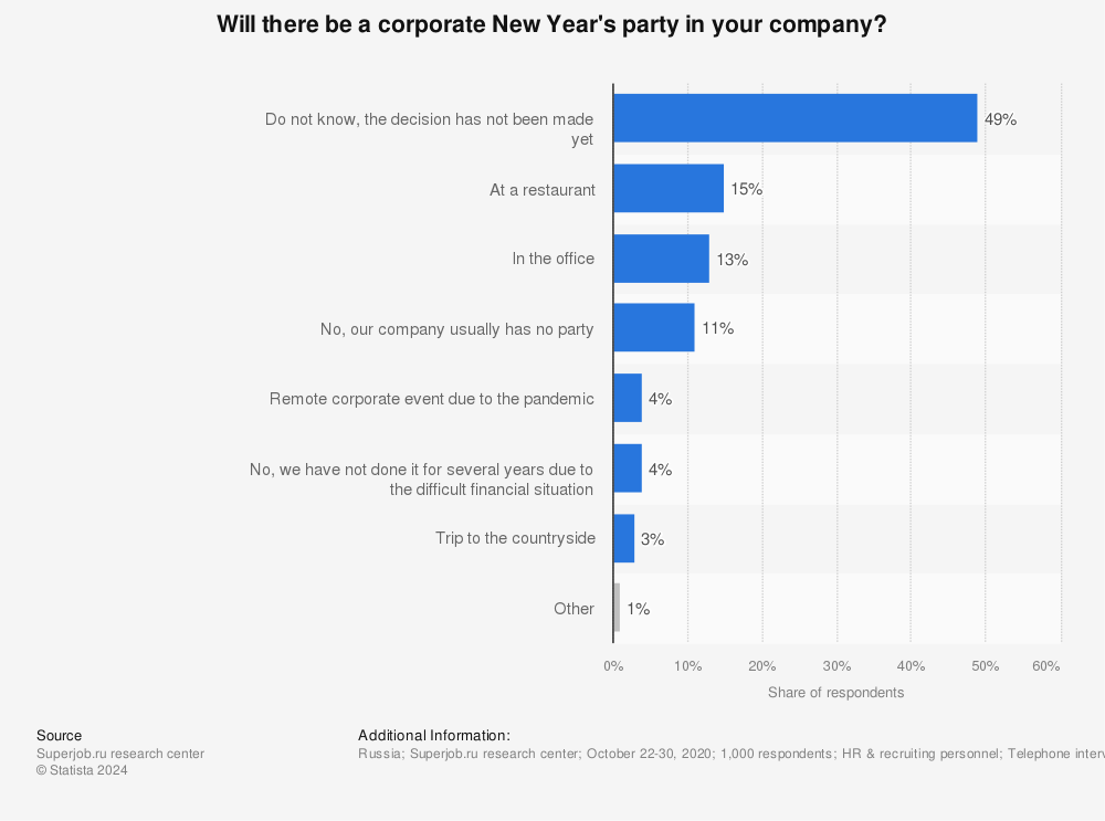 Statistic: Will there be a corporate New Year's party in your company? | Statista