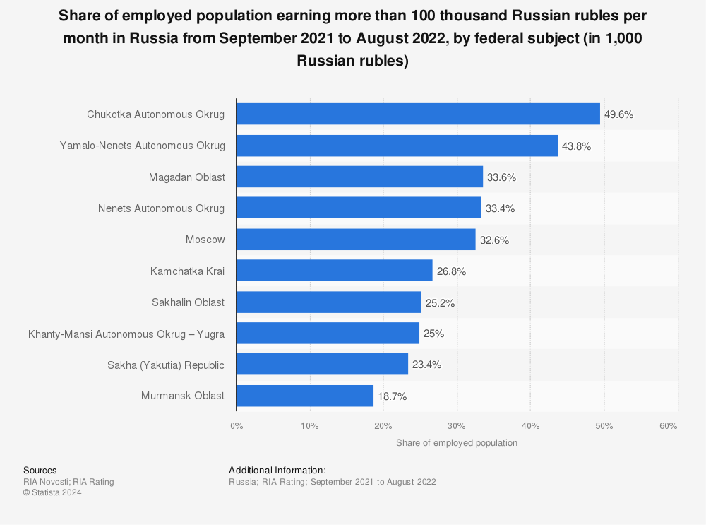 Statistic: Share of employed population earning more than 100 thousand Russian rubles per month in Russia from September 2021 to August 2022, by federal subject (in 1,000 Russian rubles) | Statista