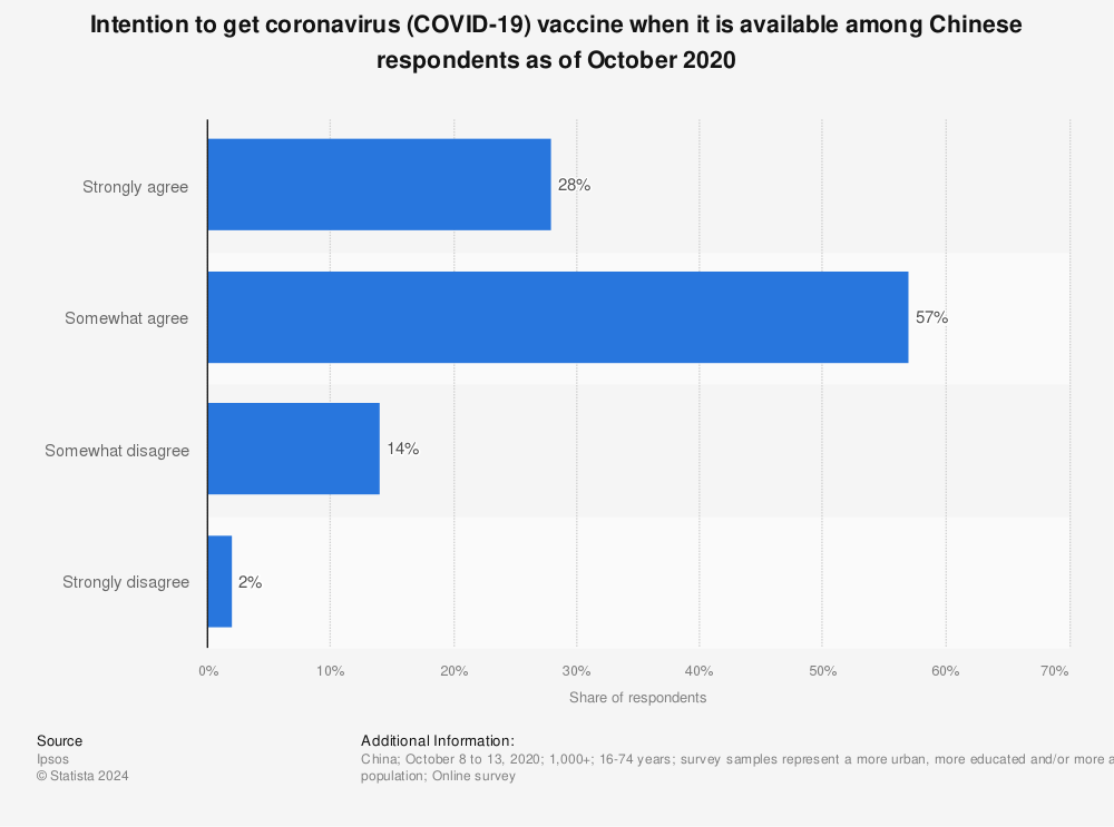 Statistic: Intention to get coronavirus (COVID-19) vaccine when it is available among Chinese respondents as of October 2020 | Statista