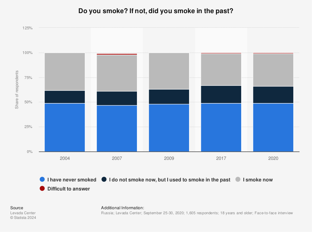 Statistic: Do you smoke? If not, did you smoke in the past? | Statista