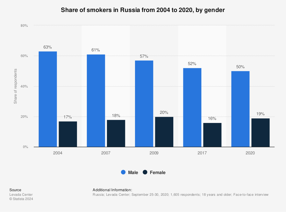 Statistic: Share of smokers in Russia from 2004 to 2020, by gender | Statista