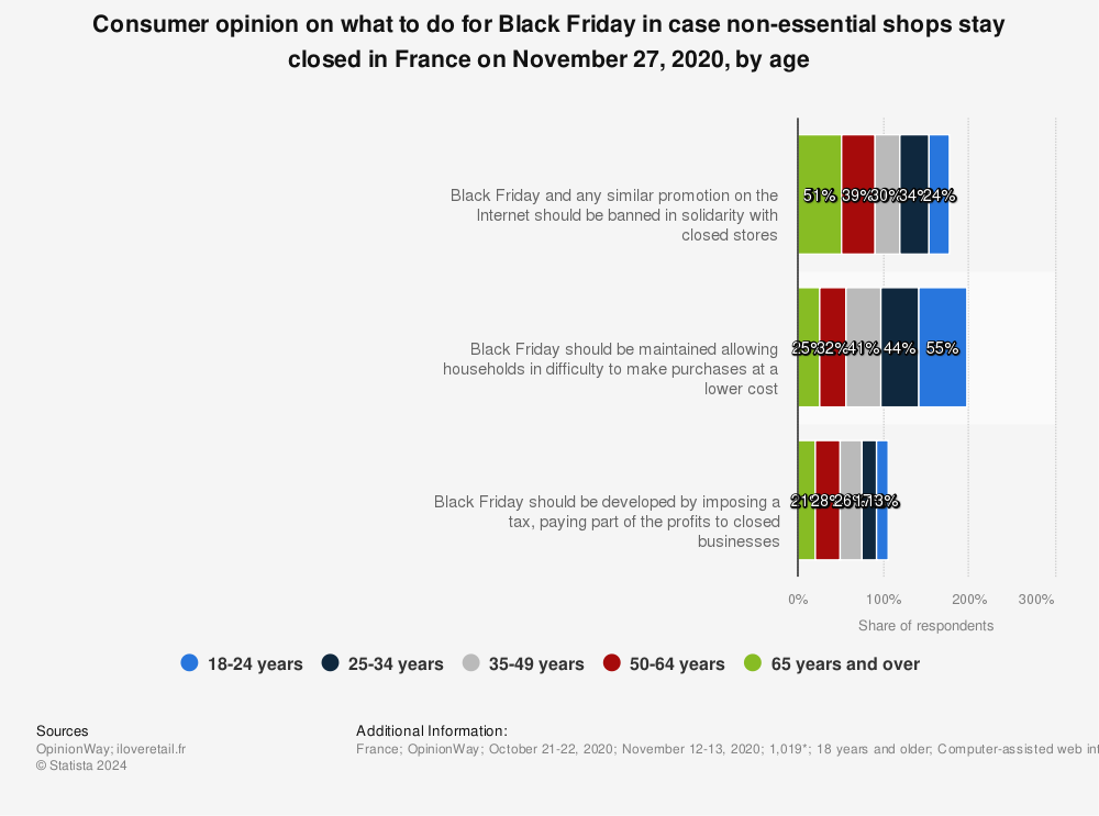 Statistic: Consumer opinion on what to do for Black Friday in case non-essential shops stay closed in France on November 27, 2020, by age | Statista