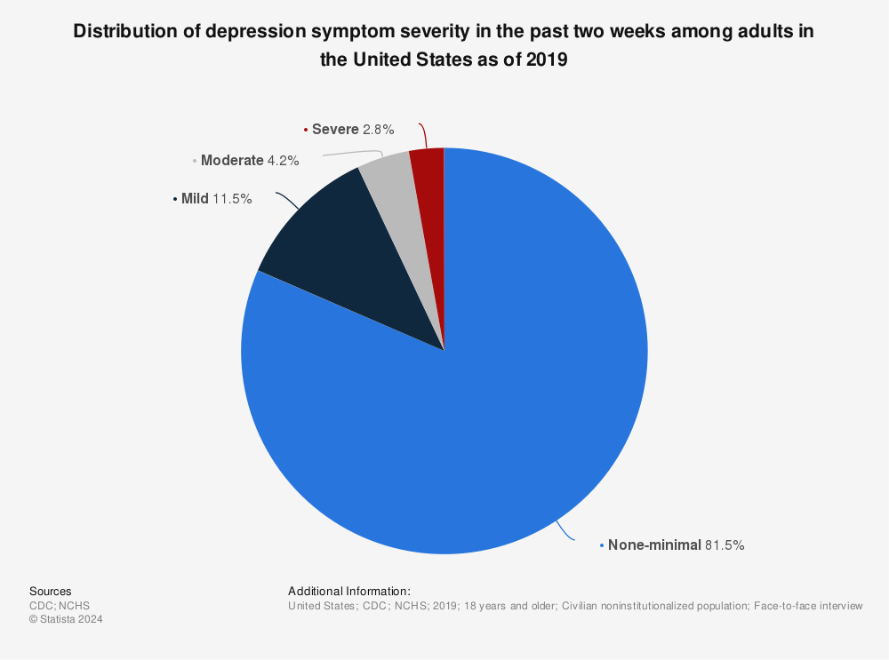 Statistic: Distribution of depression symptom severity in the past two weeks among adults in the United States as of 2019 | Statista