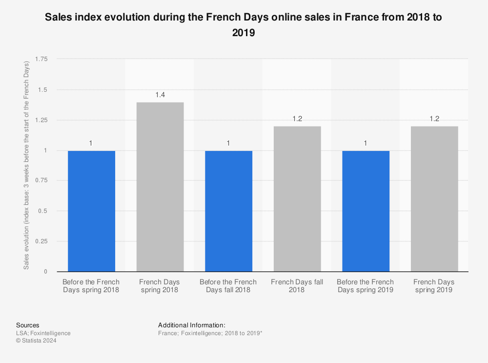 Statistic: Sales index evolution during the French Days online sales in France from 2018 to 2019 | Statista