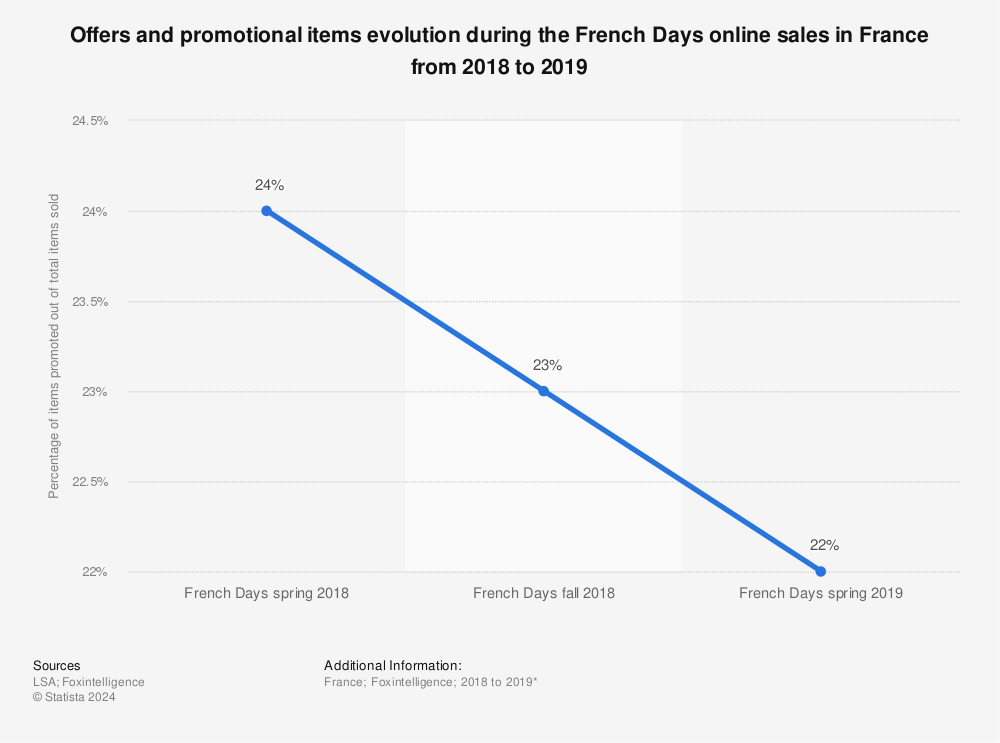 Statistic: Offers and promotional items evolution during the French Days online sales in France from 2018 to 2019 | Statista
