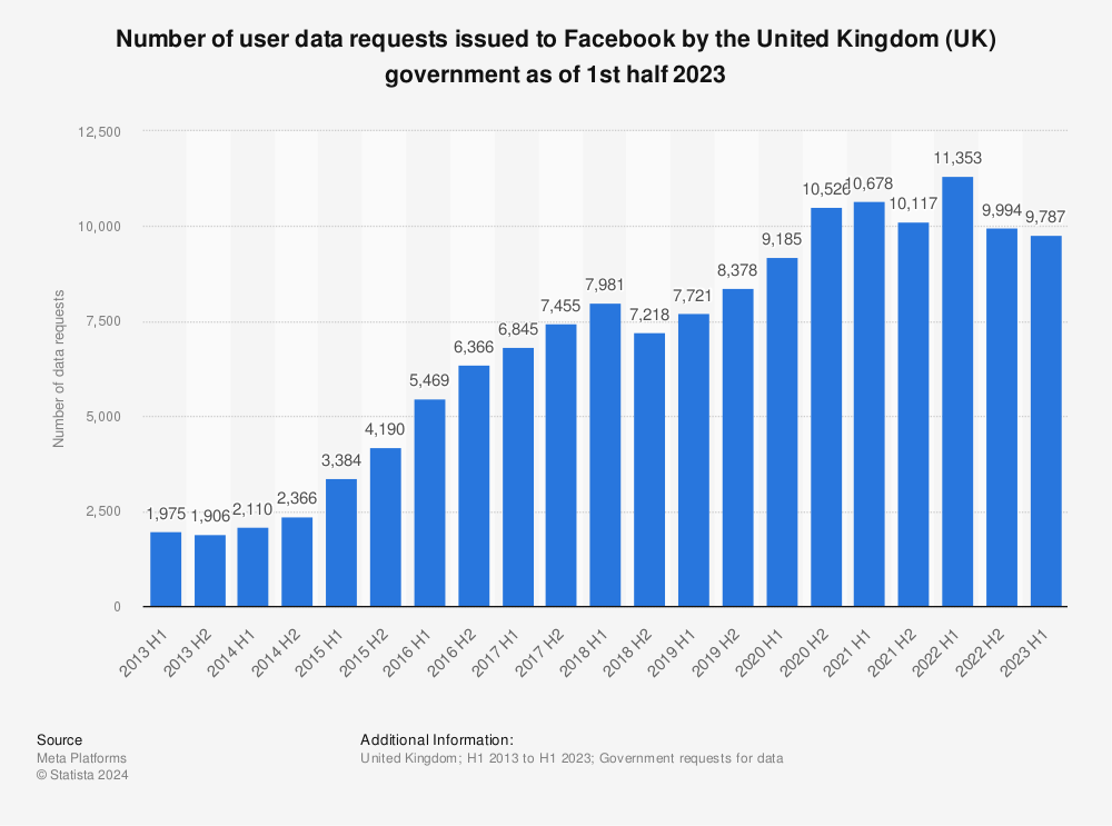 Statistic: Number of user data requests issued to Facebook by the United Kingdom (UK) government as of 2nd half 2022 | Statista