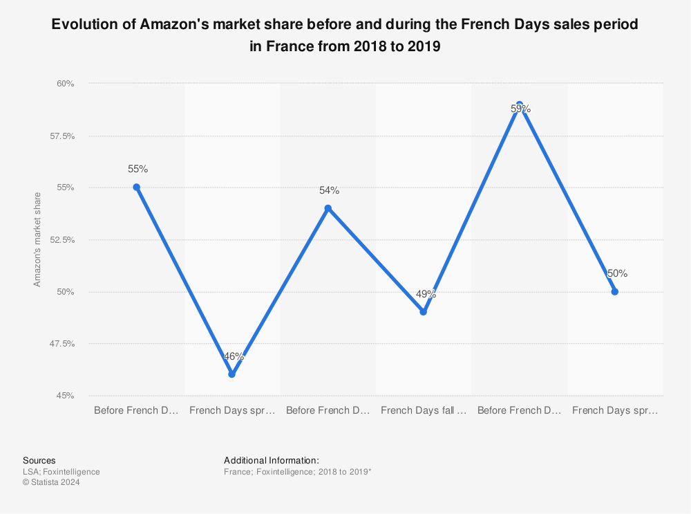 Statistic: Evolution of Amazon's market share before and during the French Days sales period in France from 2018 to 2019 | Statista