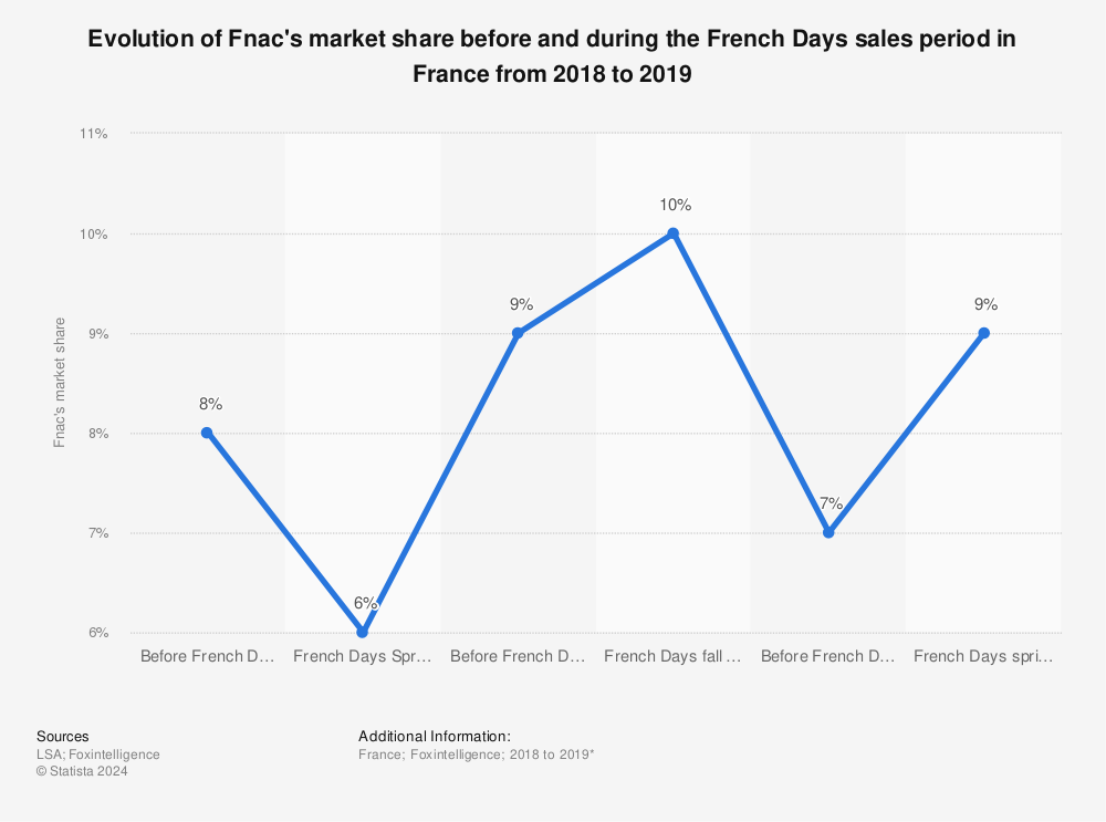 Statistic: Evolution of Fnac's market share before and during the French Days sales period in France from 2018 to 2019 | Statista