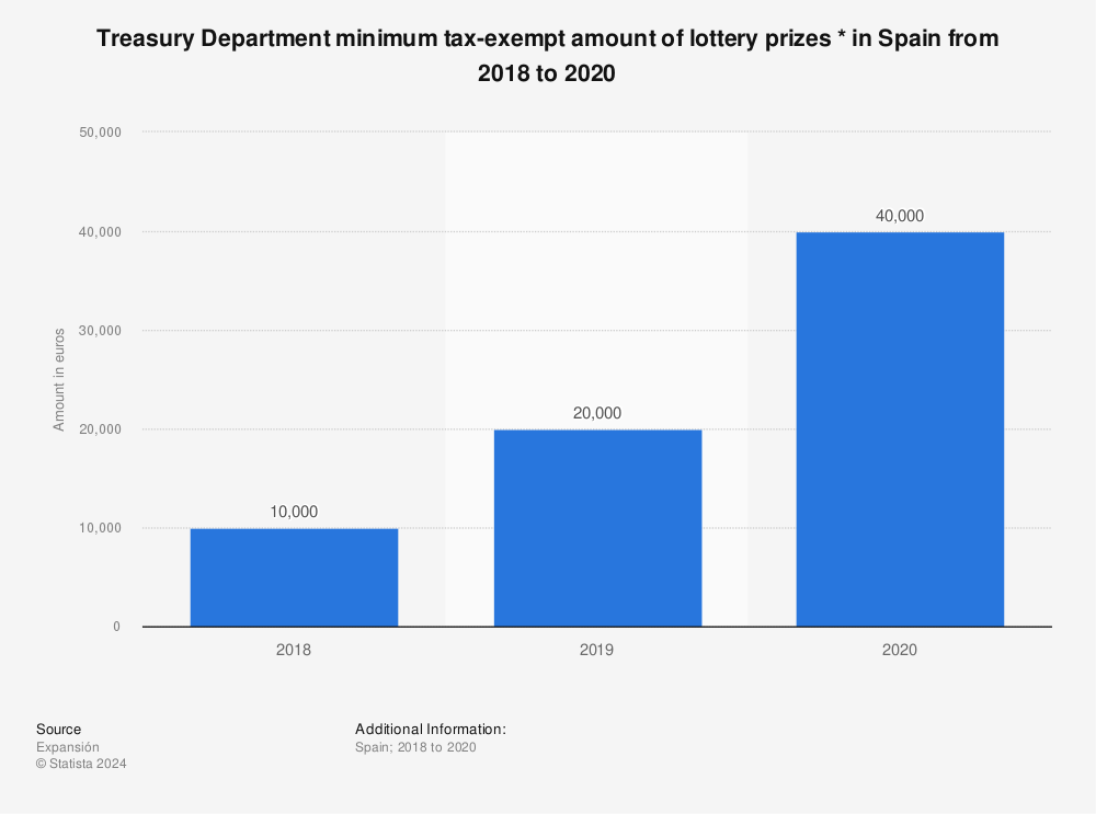 Statistic: Treasury Department minimum tax-exempt amount of lottery prizes * in Spain from 2018 to 2020 | Statista