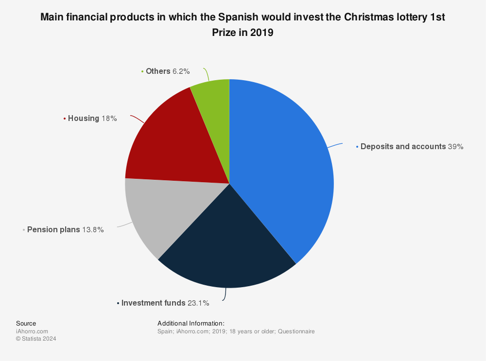 Statistic: Main financial products in which the Spanish would invest the Christmas lottery 1st Prize in 2019 | Statista