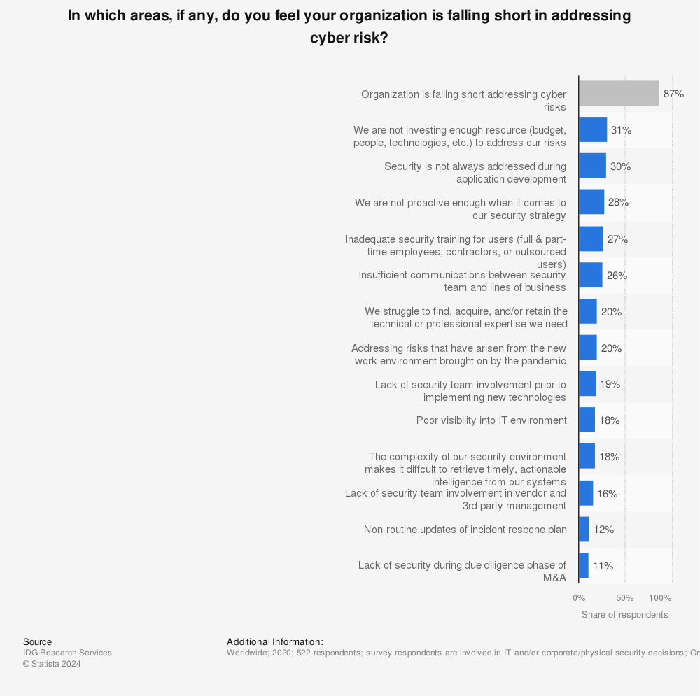 Statistic: In which areas, if any, do you feel your organization is falling short in addressing cyber risk? | Statista