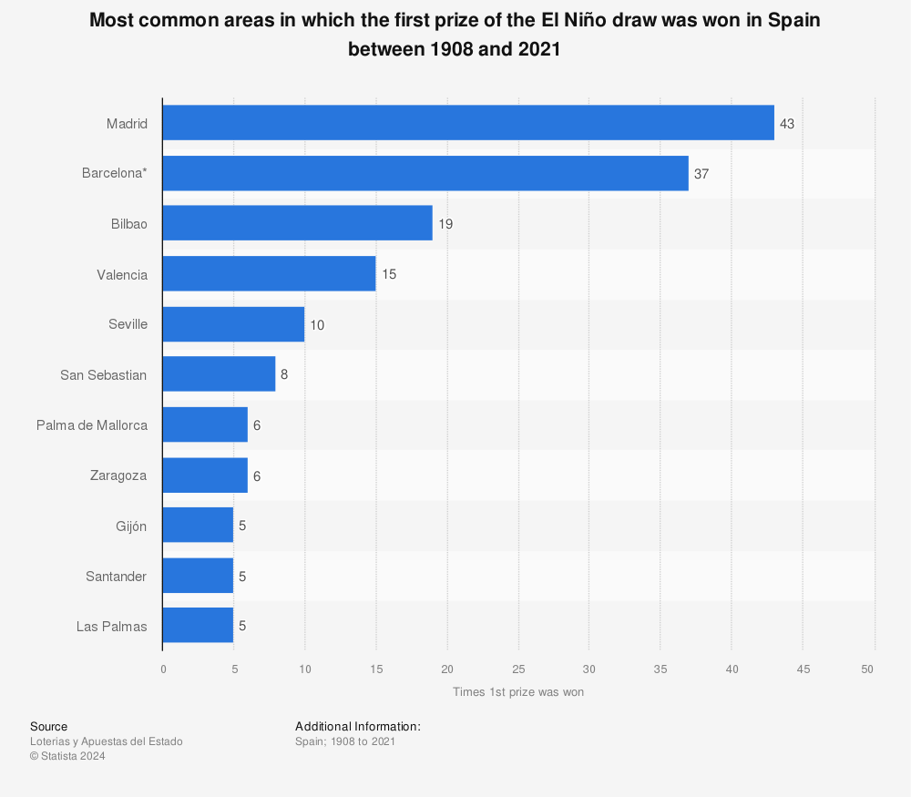 Statistic: Most common areas in which the first prize of the El Niño draw was won in Spain between 1908 and 2021 | Statista