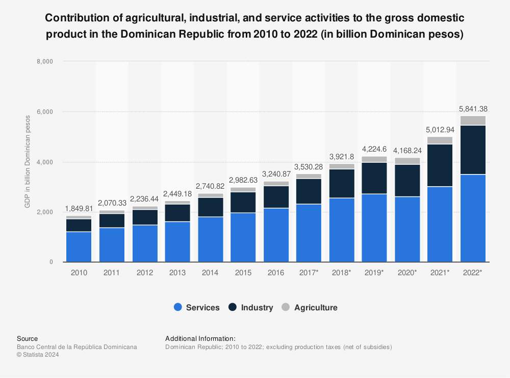 Statistic: Contribution of agricultural, industrial, and service activities to the gross domestic product in the Dominican Republic from 2010 to 2021 (in billion Dominican pesos) | Statista