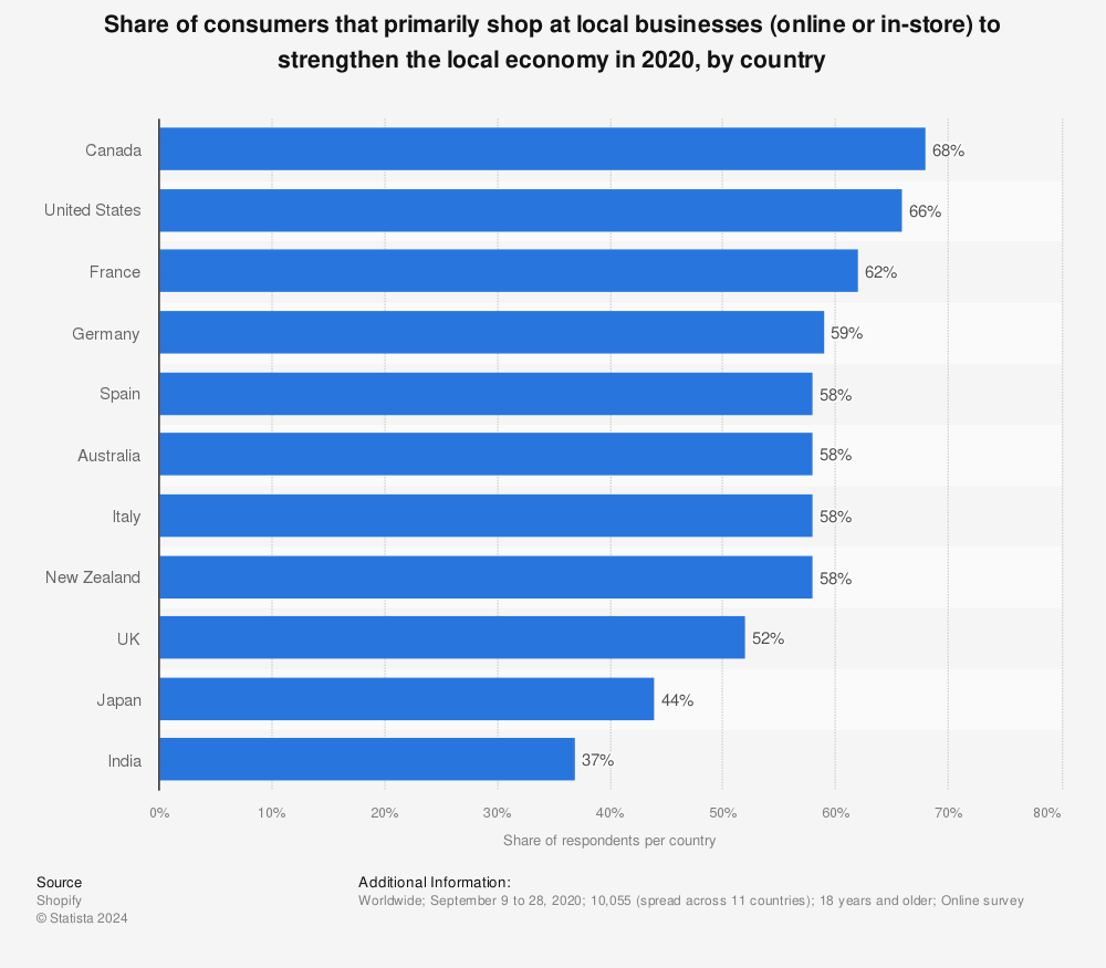 Statistic: Share of consumers that primarily shop at local businesses (online or in-store) to strengthen the local economy in 2020, by country | Statista