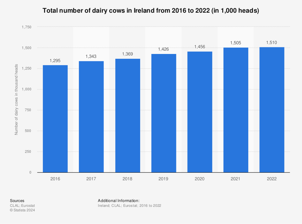 Statistic: Total number of dairy cows in Ireland from 2016 to 2021 (in 1,000 heads) | Statista