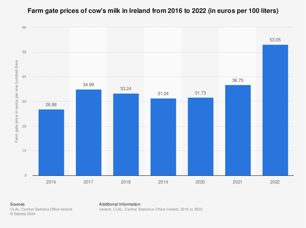 Statistic: Farm gate prices of cow's milk in Ireland from 2016 to 2022 (in euros per 100 liters) | Statista