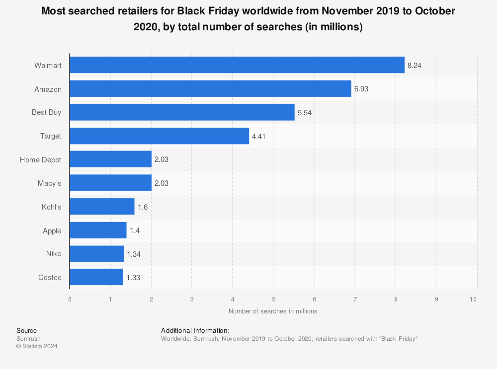 Statistic: Most searched retailers for Black Friday worldwide from November 2019 to October 2020, by total number of searches (in millions) | Statista