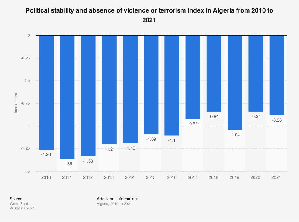 Statistic: Political stability and absence of violence or terrorism index in Algeria from 2010 to 2020 | Statista