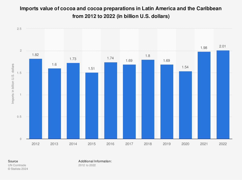 Statistic: Imports of cocoa and cocoa preparations in Latin America and the Caribbean from 2010 to 2021 (in billion U.S. dollars) | Statista