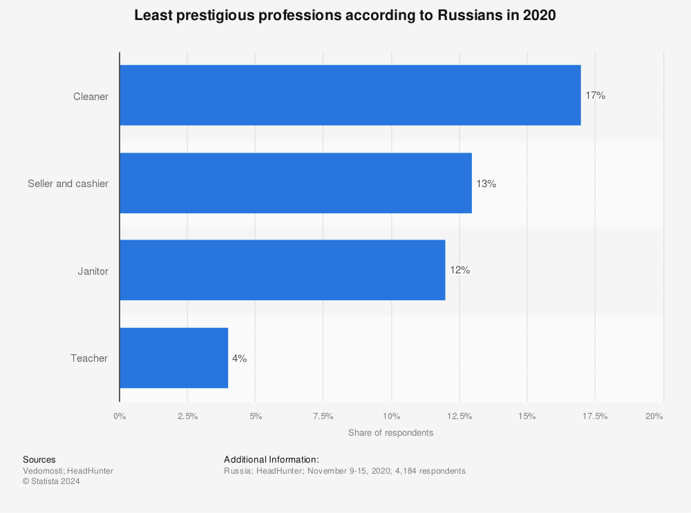 Statistic: Least prestigious professions according to Russians in 2020 | Statista