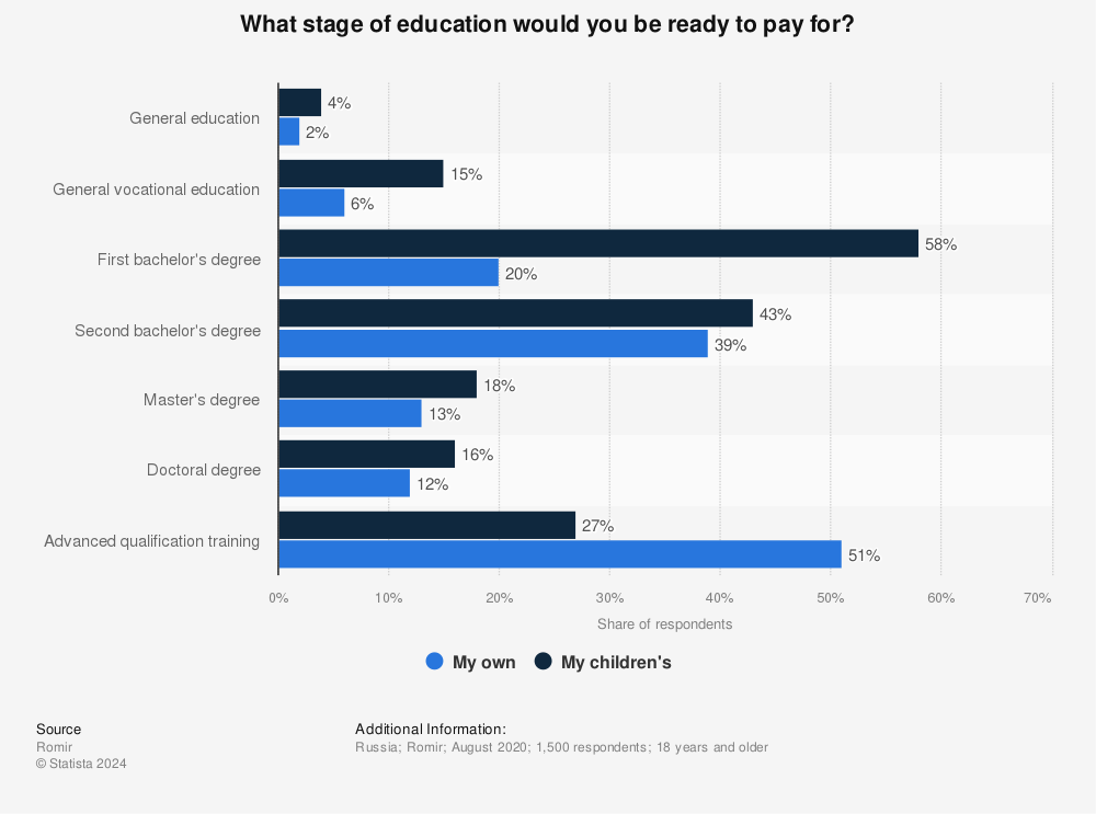 Statistic: What stage of education would you be ready to pay for? | Statista